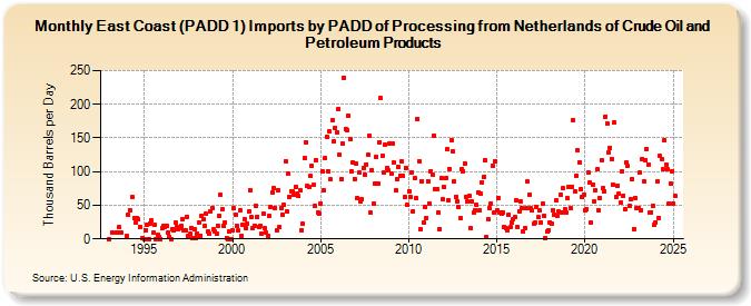 East Coast (PADD 1) Imports by PADD of Processing from Netherlands of Crude Oil and Petroleum Products (Thousand Barrels per Day)