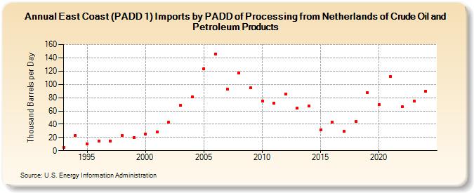 East Coast (PADD 1) Imports by PADD of Processing from Netherlands of Crude Oil and Petroleum Products (Thousand Barrels per Day)