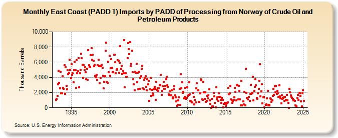 East Coast (PADD 1) Imports by PADD of Processing from Norway of Crude Oil and Petroleum Products (Thousand Barrels)