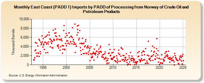 East Coast (PADD 1) Imports by PADD of Processing from Norway of Crude Oil and Petroleum Products (Thousand Barrels)