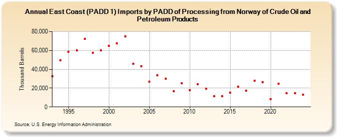 East Coast (PADD 1) Imports by PADD of Processing from Norway of Crude Oil and Petroleum Products (Thousand Barrels)