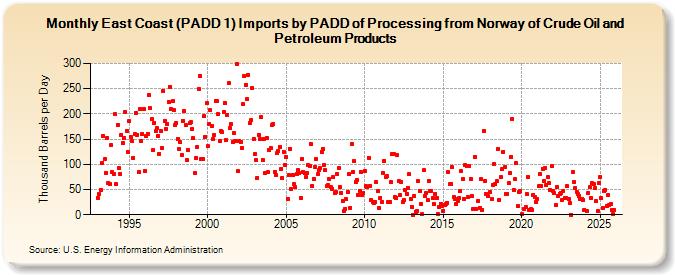 East Coast (PADD 1) Imports by PADD of Processing from Norway of Crude Oil and Petroleum Products (Thousand Barrels per Day)