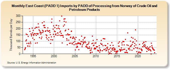 East Coast (PADD 1) Imports by PADD of Processing from Norway of Crude Oil and Petroleum Products (Thousand Barrels per Day)