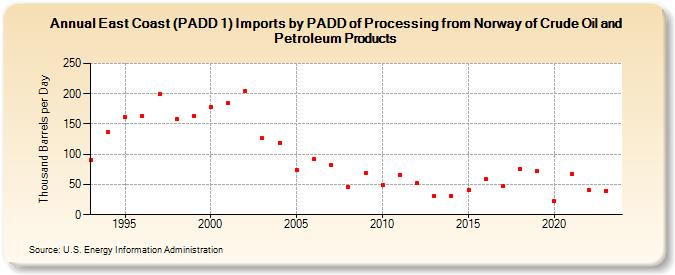 East Coast (PADD 1) Imports by PADD of Processing from Norway of Crude Oil and Petroleum Products (Thousand Barrels per Day)