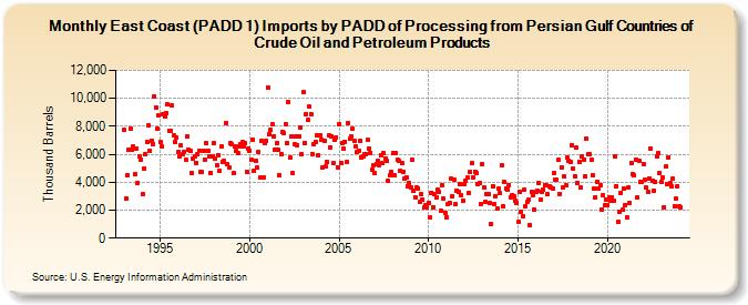 East Coast (PADD 1) Imports by PADD of Processing from Persian Gulf Countries of Crude Oil and Petroleum Products (Thousand Barrels)