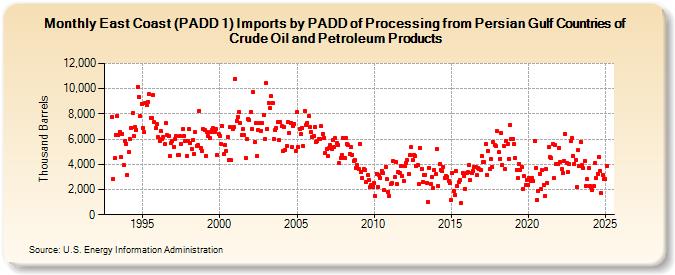 East Coast (PADD 1) Imports by PADD of Processing from Persian Gulf Countries of Crude Oil and Petroleum Products (Thousand Barrels)