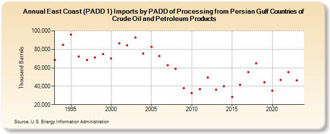East Coast (PADD 1) Imports by PADD of Processing from Persian Gulf Countries of Crude Oil and Petroleum Products (Thousand Barrels)
