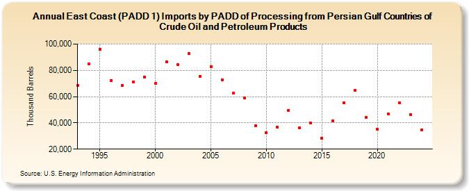 East Coast (PADD 1) Imports by PADD of Processing from Persian Gulf Countries of Crude Oil and Petroleum Products (Thousand Barrels)