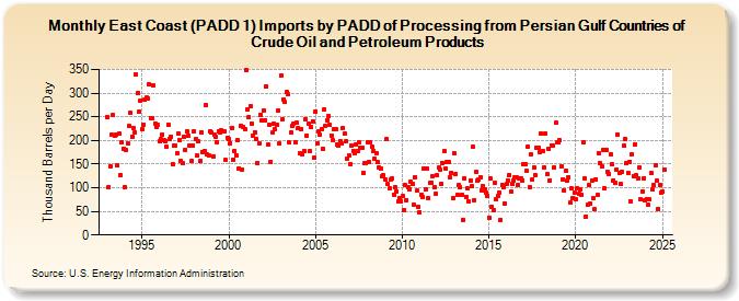 East Coast (PADD 1) Imports by PADD of Processing from Persian Gulf Countries of Crude Oil and Petroleum Products (Thousand Barrels per Day)