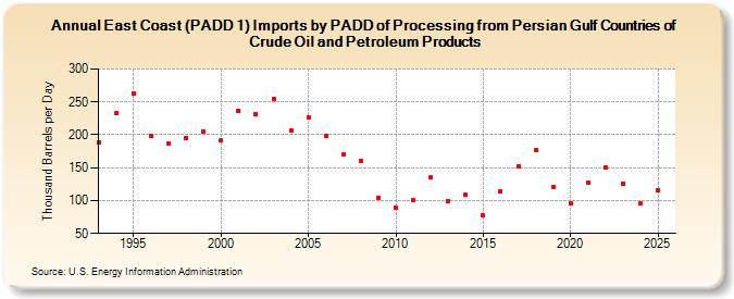 East Coast (PADD 1) Imports by PADD of Processing from Persian Gulf Countries of Crude Oil and Petroleum Products (Thousand Barrels per Day)
