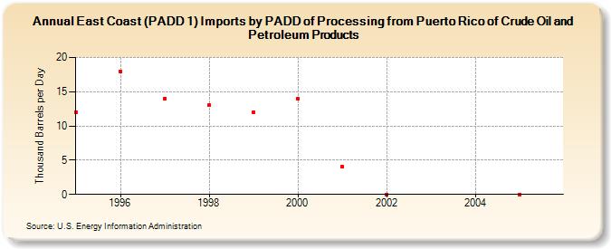 East Coast (PADD 1) Imports by PADD of Processing from Puerto Rico of Crude Oil and Petroleum Products (Thousand Barrels per Day)