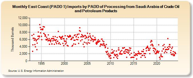 East Coast (PADD 1) Imports by PADD of Processing from Saudi Arabia of Crude Oil and Petroleum Products (Thousand Barrels)