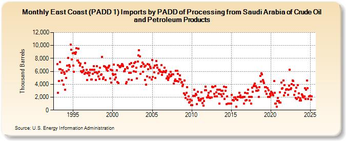 East Coast (PADD 1) Imports by PADD of Processing from Saudi Arabia of Crude Oil and Petroleum Products (Thousand Barrels)