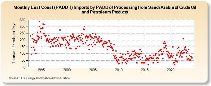 East Coast (PADD 1) Imports by PADD of Processing from Saudi Arabia of Crude Oil and Petroleum Products (Thousand Barrels per Day)