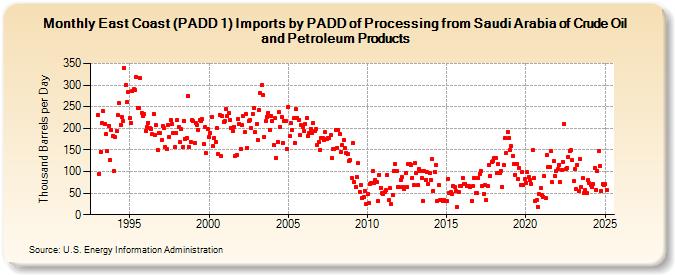 East Coast (PADD 1) Imports by PADD of Processing from Saudi Arabia of Crude Oil and Petroleum Products (Thousand Barrels per Day)