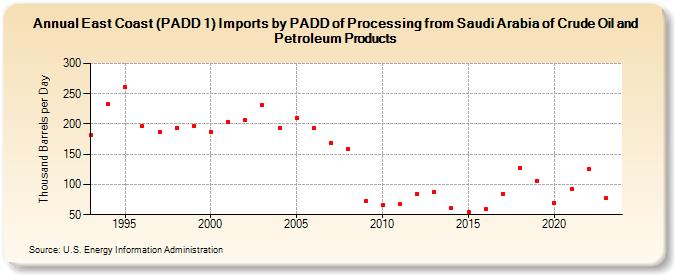 East Coast (PADD 1) Imports by PADD of Processing from Saudi Arabia of Crude Oil and Petroleum Products (Thousand Barrels per Day)