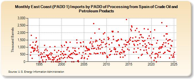 East Coast (PADD 1) Imports by PADD of Processing from Spain of Crude Oil and Petroleum Products (Thousand Barrels)