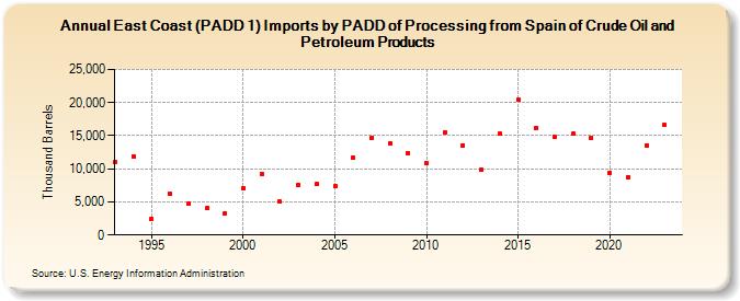 East Coast (PADD 1) Imports by PADD of Processing from Spain of Crude Oil and Petroleum Products (Thousand Barrels)