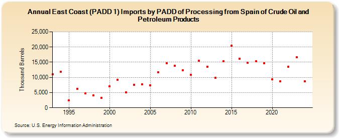 East Coast (PADD 1) Imports by PADD of Processing from Spain of Crude Oil and Petroleum Products (Thousand Barrels)