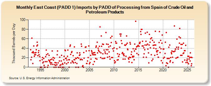 East Coast (PADD 1) Imports by PADD of Processing from Spain of Crude Oil and Petroleum Products (Thousand Barrels per Day)