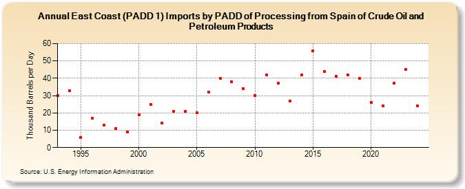 East Coast (PADD 1) Imports by PADD of Processing from Spain of Crude Oil and Petroleum Products (Thousand Barrels per Day)