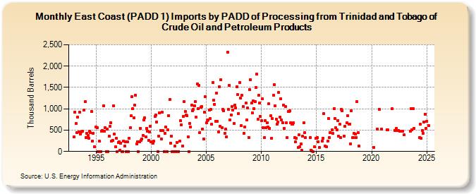 East Coast (PADD 1) Imports by PADD of Processing from Trinidad and Tobago of Crude Oil and Petroleum Products (Thousand Barrels)