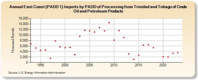East Coast (PADD 1) Imports by PADD of Processing from Trinidad and Tobago of Crude Oil and Petroleum Products (Thousand Barrels)