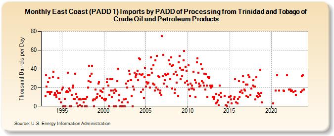 East Coast (PADD 1) Imports by PADD of Processing from Trinidad and Tobago of Crude Oil and Petroleum Products (Thousand Barrels per Day)