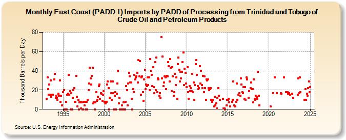 East Coast (PADD 1) Imports by PADD of Processing from Trinidad and Tobago of Crude Oil and Petroleum Products (Thousand Barrels per Day)