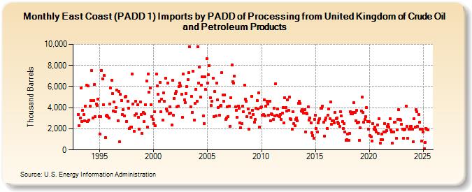 East Coast (PADD 1) Imports by PADD of Processing from United Kingdom of Crude Oil and Petroleum Products (Thousand Barrels)