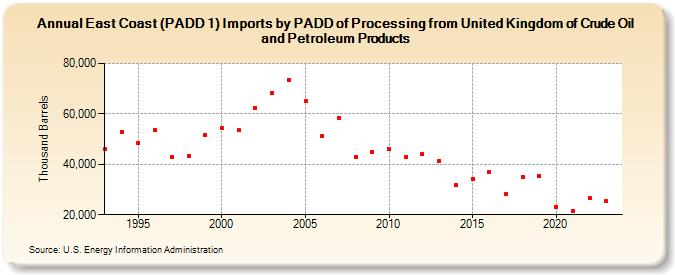 East Coast (PADD 1) Imports by PADD of Processing from United Kingdom of Crude Oil and Petroleum Products (Thousand Barrels)