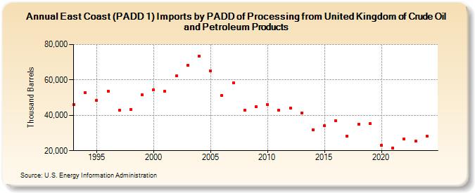 East Coast (PADD 1) Imports by PADD of Processing from United Kingdom of Crude Oil and Petroleum Products (Thousand Barrels)