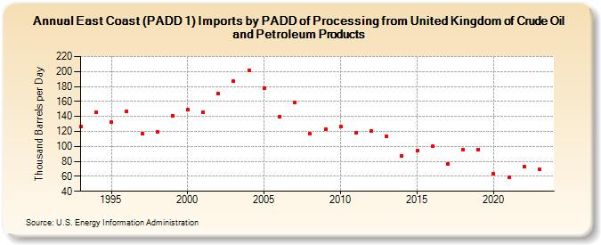 East Coast (PADD 1) Imports by PADD of Processing from United Kingdom of Crude Oil and Petroleum Products (Thousand Barrels per Day)