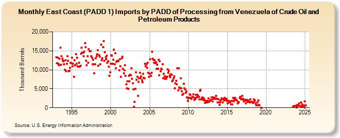 East Coast (PADD 1) Imports by PADD of Processing from Venezuela of Crude Oil and Petroleum Products (Thousand Barrels)