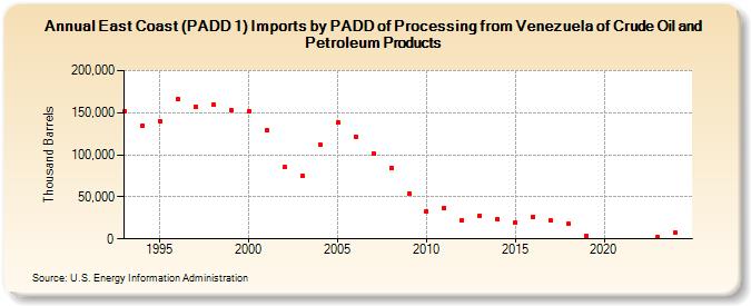 East Coast (PADD 1) Imports by PADD of Processing from Venezuela of Crude Oil and Petroleum Products (Thousand Barrels)