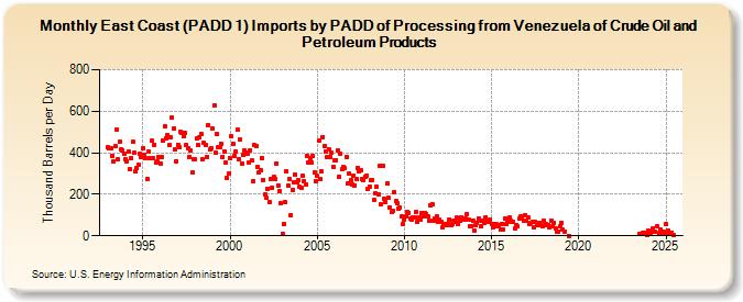 East Coast (PADD 1) Imports by PADD of Processing from Venezuela of Crude Oil and Petroleum Products (Thousand Barrels per Day)