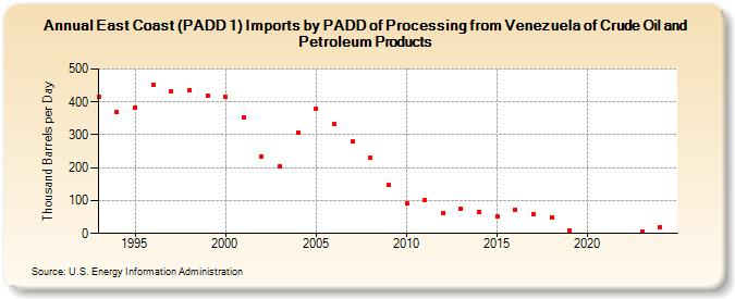 East Coast (PADD 1) Imports by PADD of Processing from Venezuela of Crude Oil and Petroleum Products (Thousand Barrels per Day)