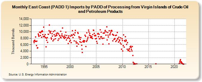 East Coast (PADD 1) Imports by PADD of Processing from Virgin Islands of Crude Oil and Petroleum Products (Thousand Barrels)