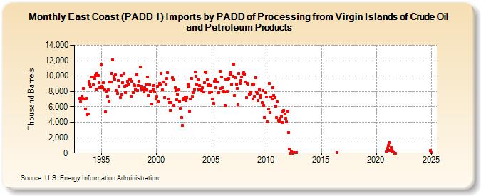 East Coast (PADD 1) Imports by PADD of Processing from Virgin Islands of Crude Oil and Petroleum Products (Thousand Barrels)