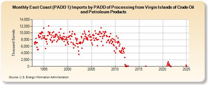 East Coast (PADD 1) Imports by PADD of Processing from Virgin Islands of Crude Oil and Petroleum Products (Thousand Barrels)