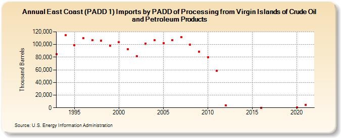 East Coast (PADD 1) Imports by PADD of Processing from Virgin Islands of Crude Oil and Petroleum Products (Thousand Barrels)