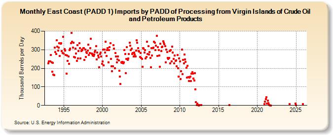 East Coast (PADD 1) Imports by PADD of Processing from Virgin Islands of Crude Oil and Petroleum Products (Thousand Barrels per Day)