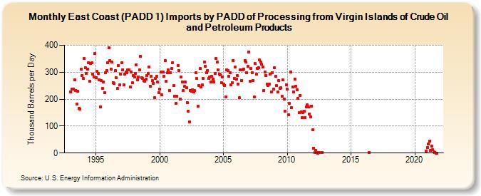 East Coast (PADD 1) Imports by PADD of Processing from Virgin Islands of Crude Oil and Petroleum Products (Thousand Barrels per Day)