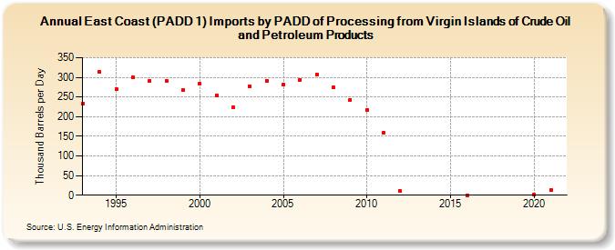 East Coast (PADD 1) Imports by PADD of Processing from Virgin Islands of Crude Oil and Petroleum Products (Thousand Barrels per Day)