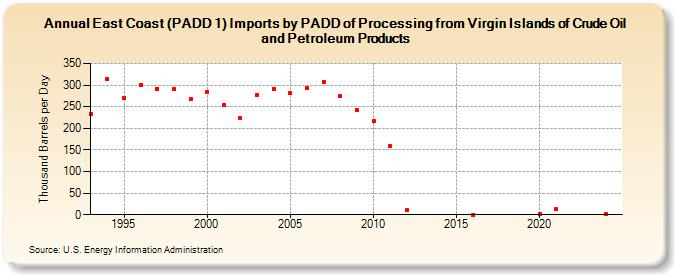 East Coast (PADD 1) Imports by PADD of Processing from Virgin Islands of Crude Oil and Petroleum Products (Thousand Barrels per Day)