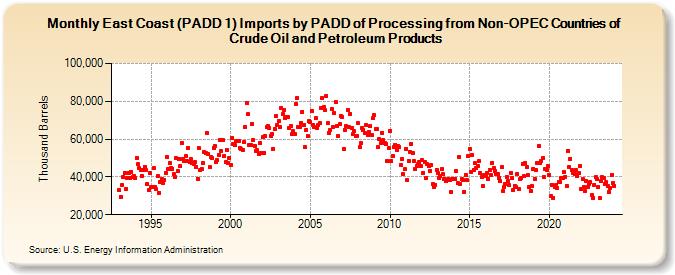 East Coast (PADD 1) Imports by PADD of Processing from Non-OPEC Countries of Crude Oil and Petroleum Products (Thousand Barrels)