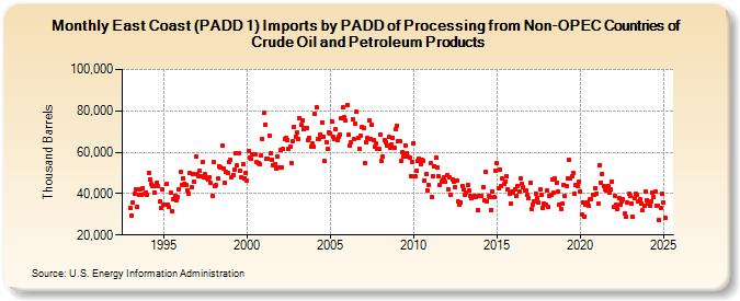 East Coast (PADD 1) Imports by PADD of Processing from Non-OPEC Countries of Crude Oil and Petroleum Products (Thousand Barrels)