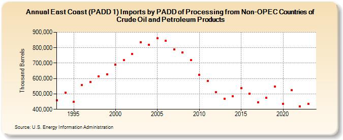 East Coast (PADD 1) Imports by PADD of Processing from Non-OPEC Countries of Crude Oil and Petroleum Products (Thousand Barrels)