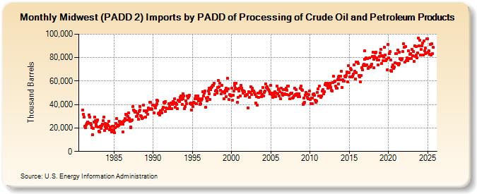 Midwest (PADD 2) Imports by PADD of Processing of Crude Oil and Petroleum Products (Thousand Barrels)