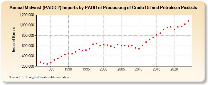 Midwest (PADD 2) Imports by PADD of Processing of Crude Oil and Petroleum Products (Thousand Barrels)